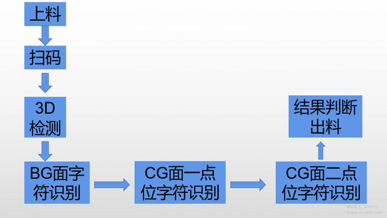 应用案例|3C行业-智能相机OCR字符识别项目插图3 应用案例|3C行业-智能相机OCR字符识别项目-麒云信科(北京)科技有限公司