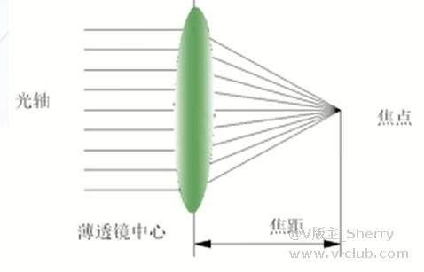 技术分享丨镜头基本光学参数 第一课插图1 技术分享丨镜头基本光学参数 第一课-麒云信科(北京)科技有限公司